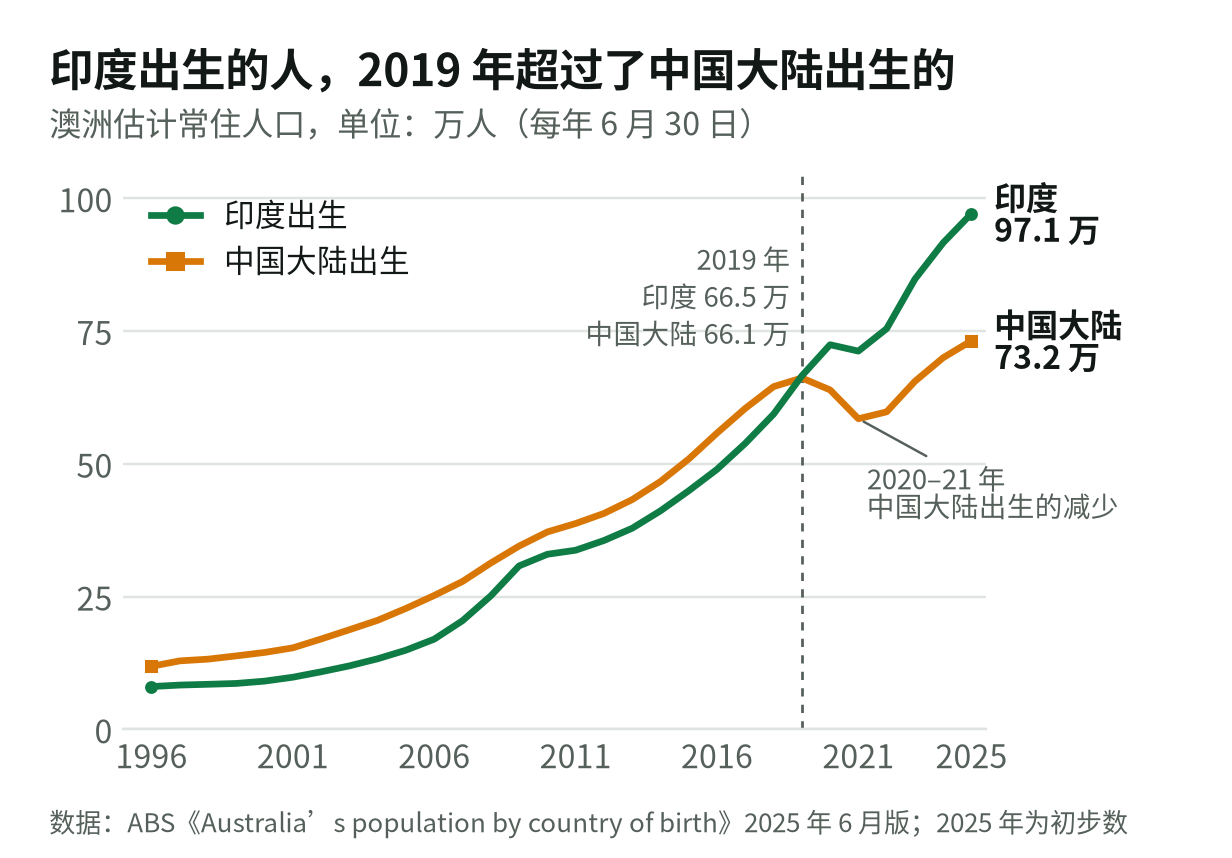 印度出生和中国大陆出生人数，1996–2025 年