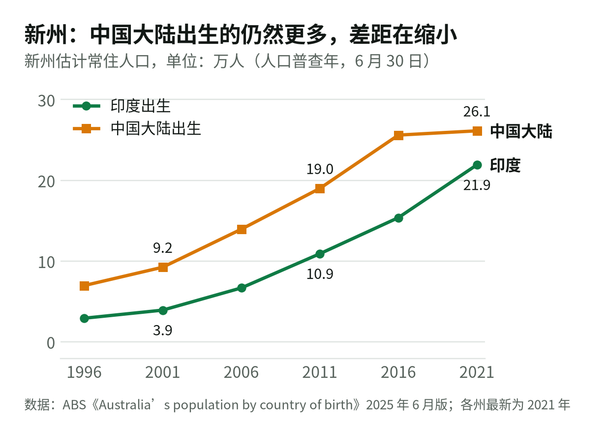 新州：印度出生和中国大陆出生人数，人口普查年