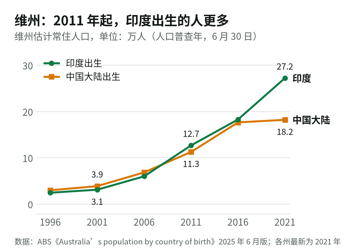 维州：印度出生和中国大陆出生人数，人口普查年